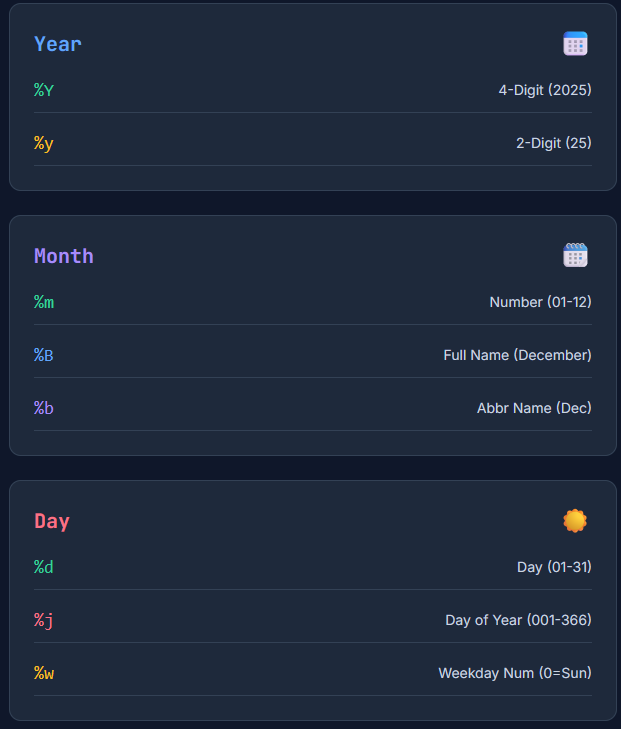 Table of Python datetime format directives including year, month, day, and time codes.