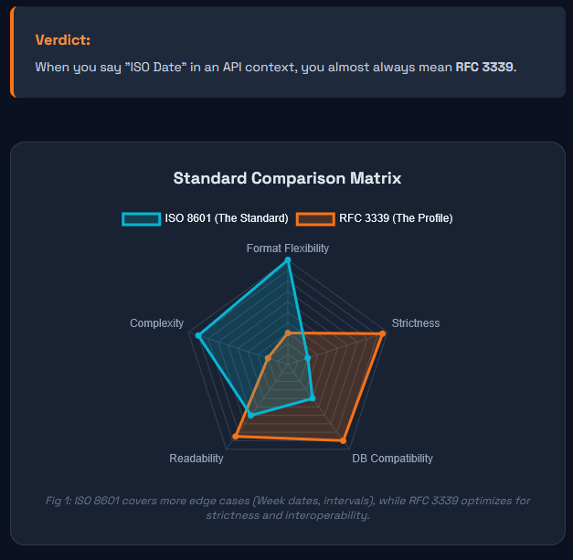 Diagram explaining the anatomy of an ISO 8601 timestamp including Year, Month, Day, Separator, and Timezone.